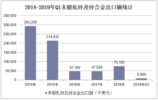 2014-2019年Q1未锻轧锌及锌合金出口额统计
