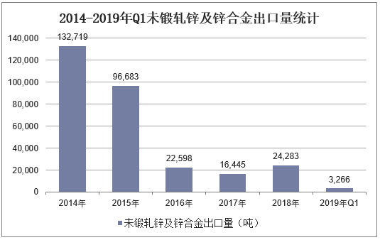 2014-2019年Q1中未锻轧锌及锌合金出口量统计