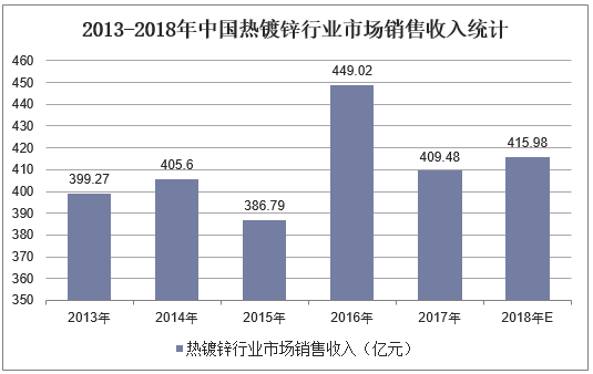 2013-2018年中国热镀锌行业市场销售收入统计