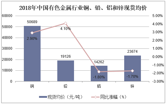 2018年中国有色金属行业铜、铅、铝和锌现货均价