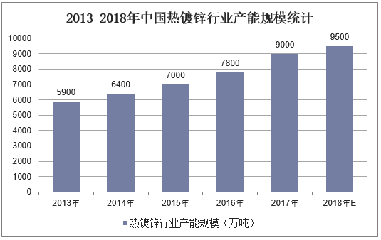 2013-2018年中国热镀锌行业产能规模统计