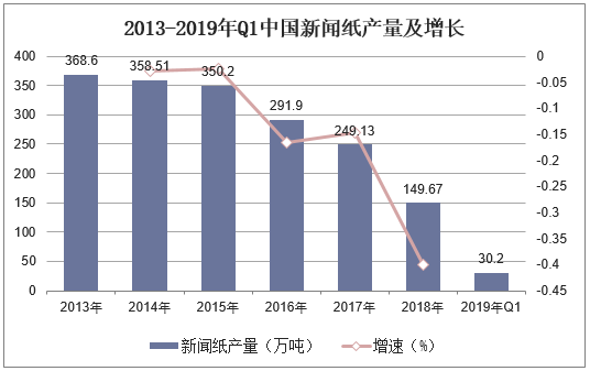 2013-2019年Q1中国新闻纸产量及增长