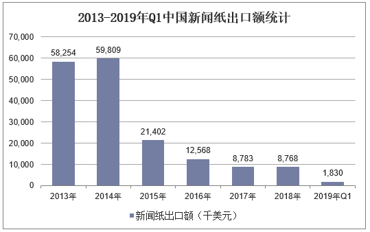 2013-2019年Q1中国新闻纸出口额统计