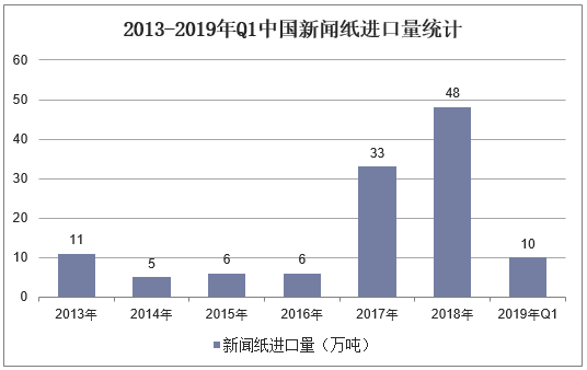 2013-2019年Q1中国新闻纸进口量统计