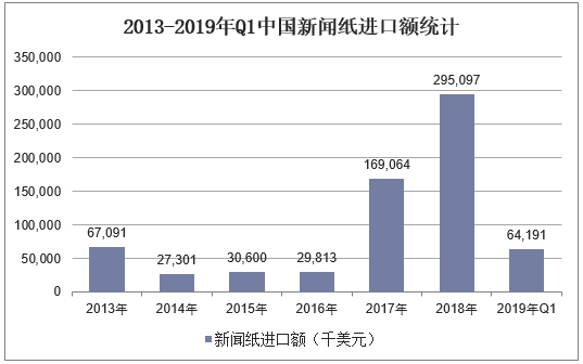 2013-2019年Q1中国新闻纸出口额统计