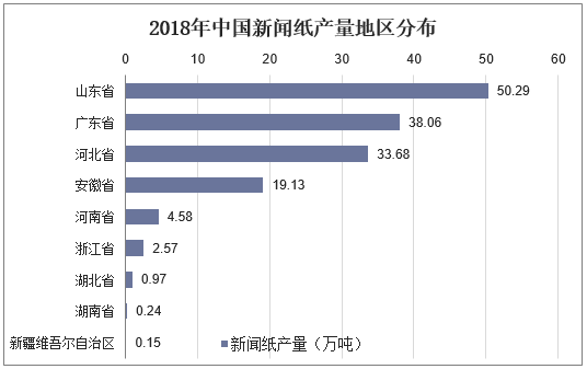 2018年中国新闻纸产量地区分布