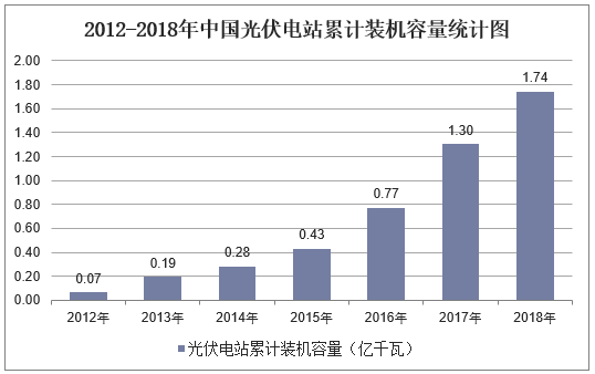 2012-2018年中国光伏电站累计装机容量统计图