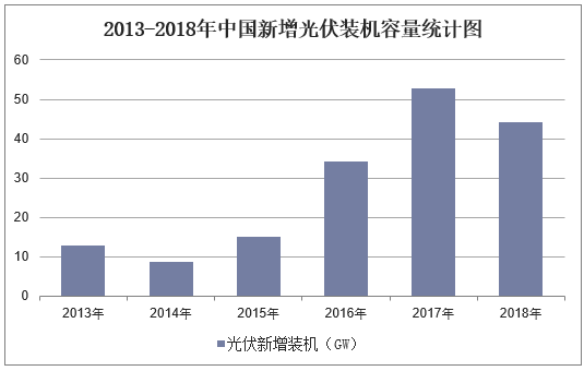 2013-2018年中国新增光伏装机容量