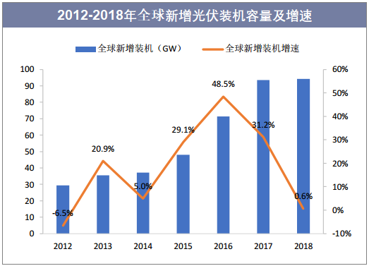 2012-2018年全球新增光伏装机容量及增速