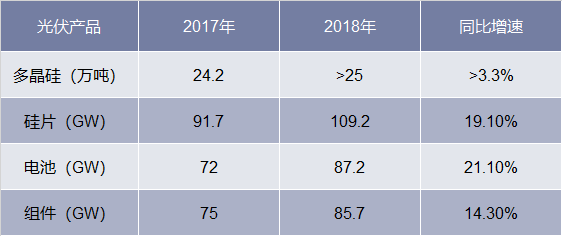 2018年光伏产品产量及同比变化