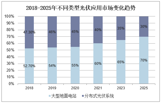 2018-2025年不同类型光伏应用市场变化趋势