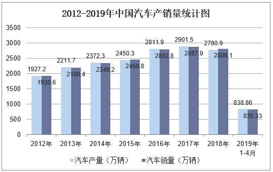 2012-2019年中国汽车产销量统计图