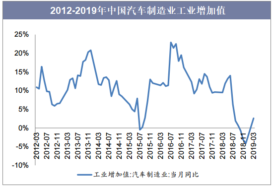 2012-2019年中国汽车制造业工业增加值