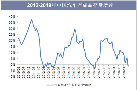 2012-2019年中国汽车产成品存货增速