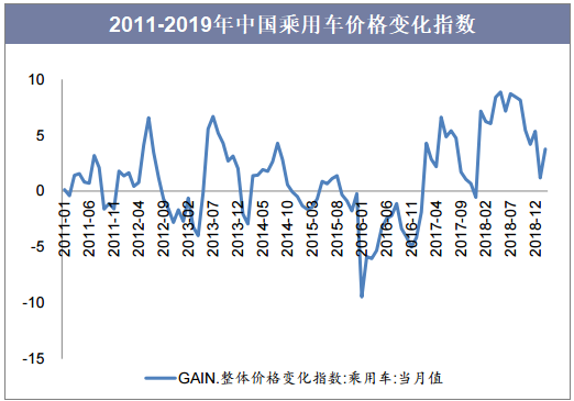 2011-2019年中国乘用车价格变化指数