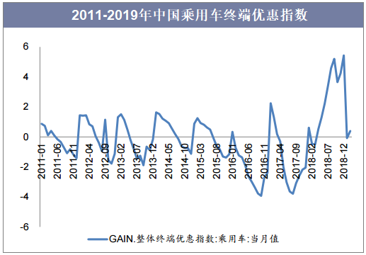 2011-2019年中国乘用车终端优惠指数