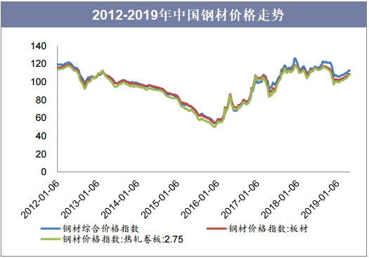 2012-2019年中国钢材价格走势