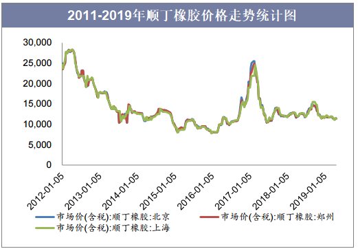 2011-2019年顺丁橡胶价格走势统计图