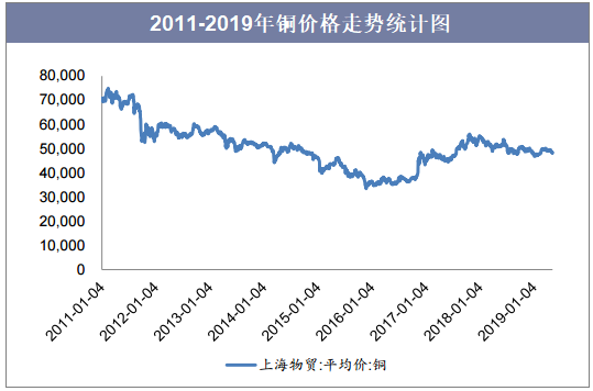 2011-2019年铜价格走势统计图