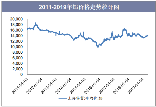 2011-2019年铝价格走势统计图