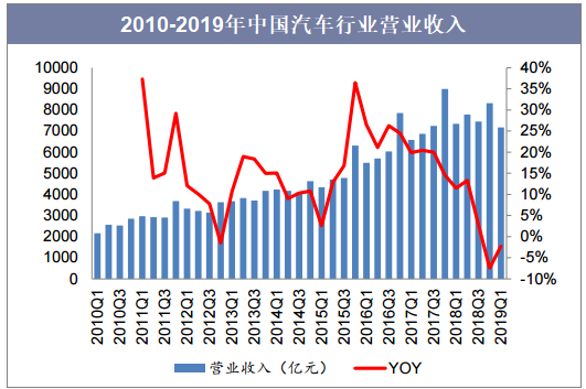 2010-2019年中国汽车行业营业收入