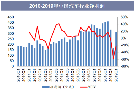 2010-2019年中国汽车行业净利润
