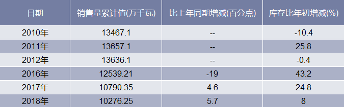2010-2018年中国发电设备销量及增长情况