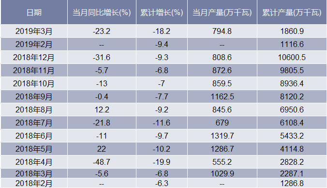 2018-2019年3月中国发电设备产量及增长率