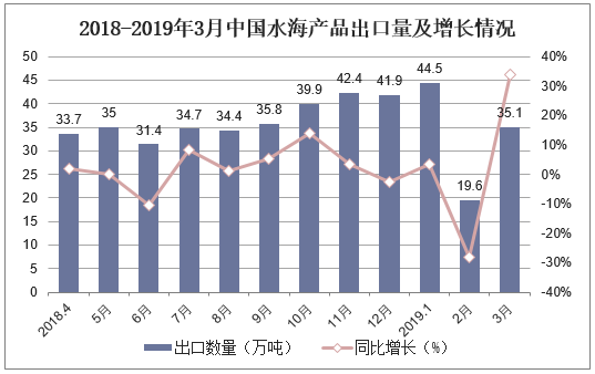 2018-2019年3月中国水海产品出口量及增长情况