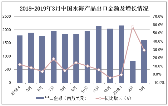 2018-2019年3月中国水海产品出口金额及增长情况