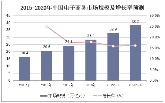 2015-2020年中国电子商务市场规模及增长率预测