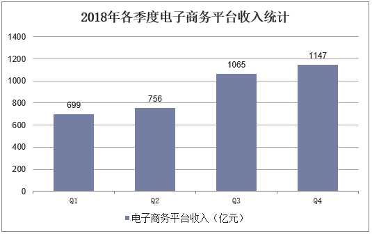 2018年各季度电子商务平台收入统计