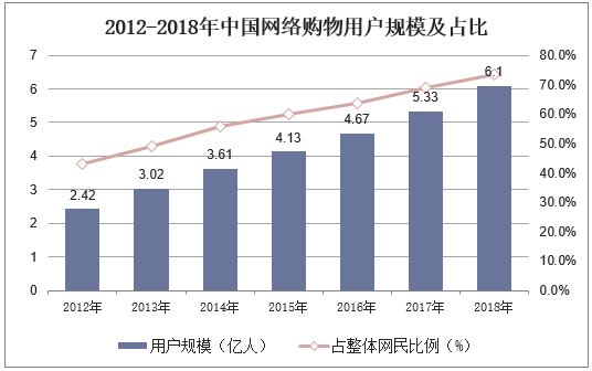 2012-2018年中国网络购物用户规模及占比