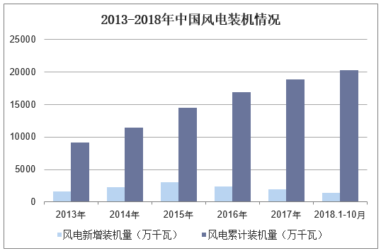 2013-2018年中国风电装机情况