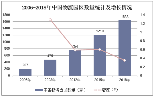 2006-2018年中国物流园区数量统计及增长情况