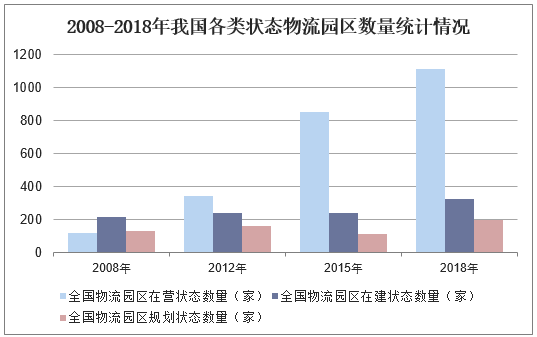 2008-2018年我国各类状态物流园区数量统计情况