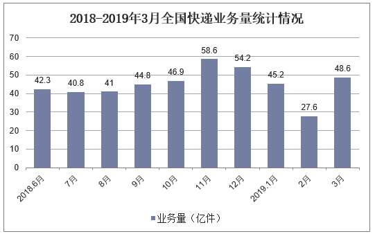 2018-2019年3月全国快递业务量统计情况