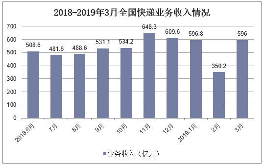 2018-2019年3月全国快递业务收入情况