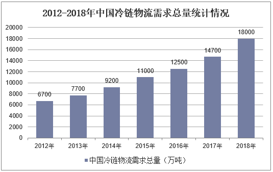 2012-2018年中国冷链物流需求总量统计情况