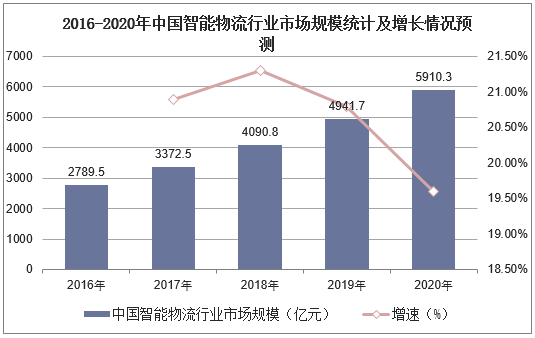 2016-2020年中国智能物流行业市场规模统计及增长情况预测