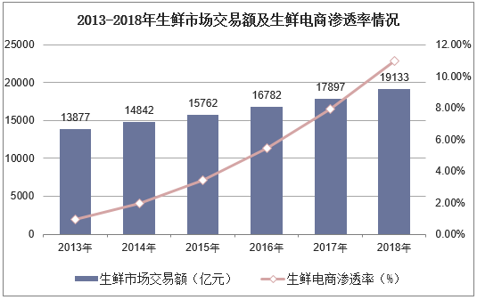 2013-2018年生鲜市场交易额及生鲜电商渗透率情况