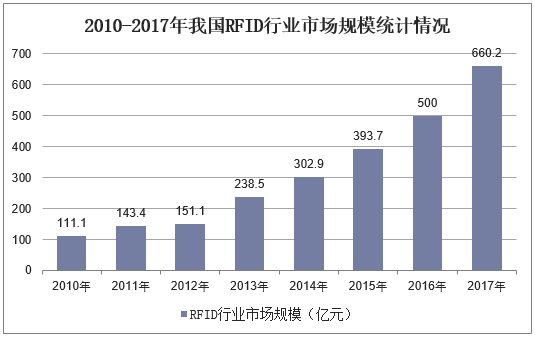 2010-2017年我国RFID行业市场规模统计情况