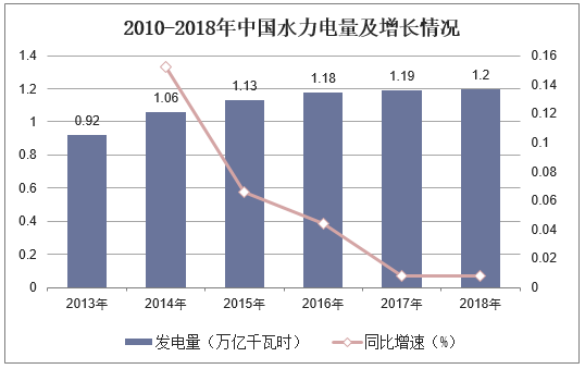 2010-2018年中国水力电量及增长情况