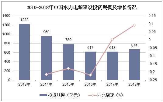 2010-2018年中国水力电源建设投资规模及增长情况