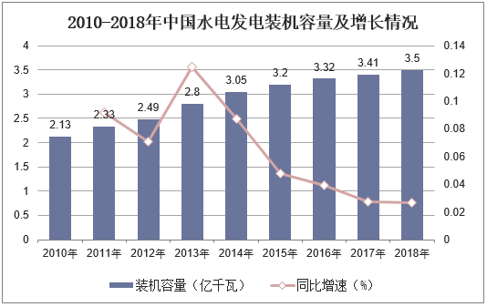 2010-2018年中国水电发电装机容量及增长情况