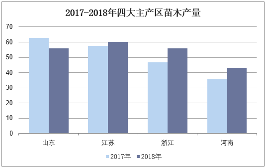 2017-2018年四大主产区苗木产量