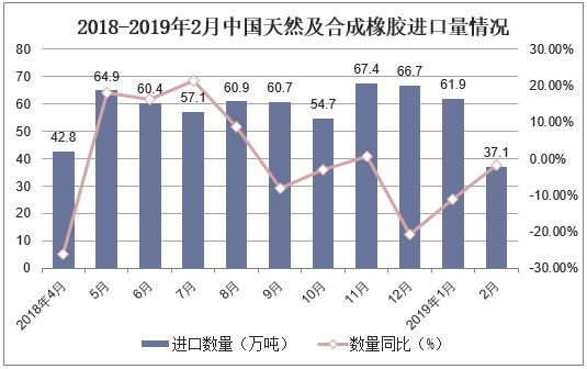 2018-2019年2月中国天然及合成橡胶进口量情况