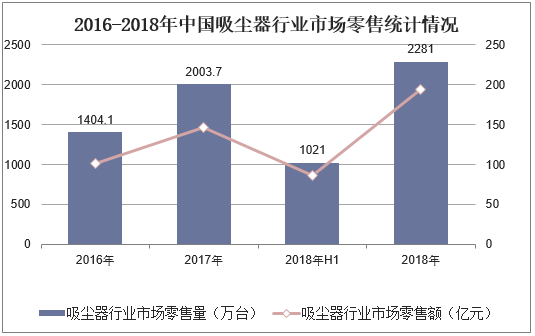 2016-2018年中国吸尘器行业市场零售统计情况