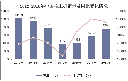 2012-2018年中国推土机销量及同比变化情况