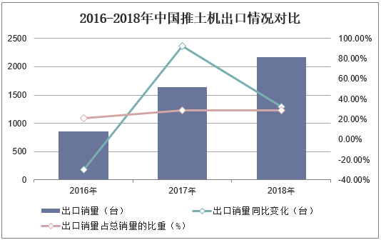 2016-2018年中国推土机出口情况对比
